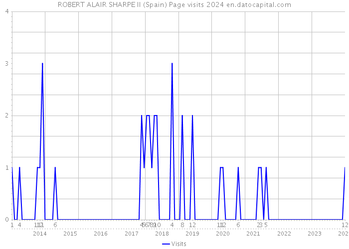 ROBERT ALAIR SHARPE II (Spain) Page visits 2024 