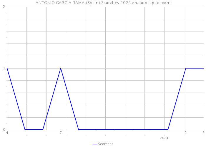 ANTONIO GARCIA RAMA (Spain) Searches 2024 