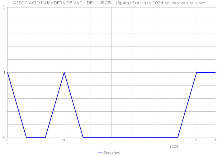 ASSOCIACIO RAMADERA DE VACU DE L´URGELL (Spain) Searches 2024 