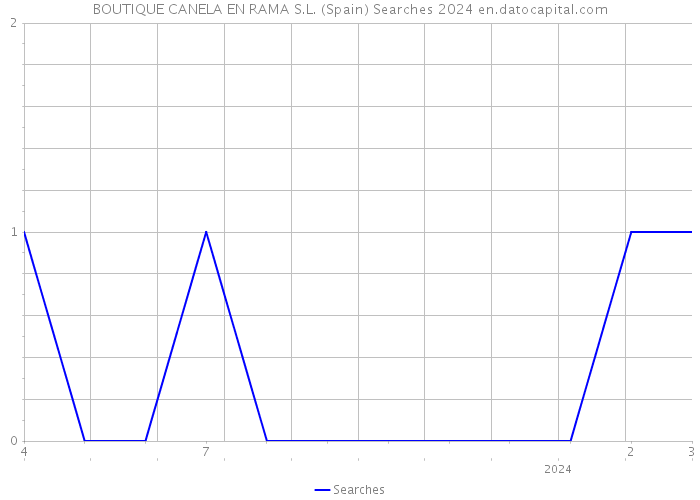 BOUTIQUE CANELA EN RAMA S.L. (Spain) Searches 2024 