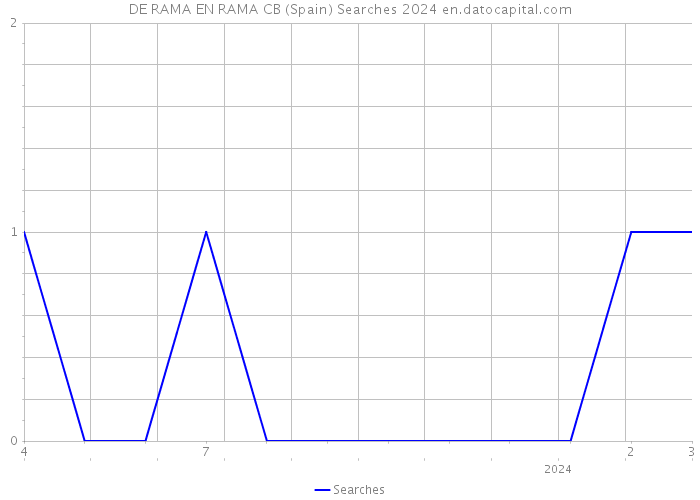 DE RAMA EN RAMA CB (Spain) Searches 2024 