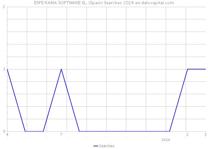 ESFE RAMA SOFTWARE SL. (Spain) Searches 2024 