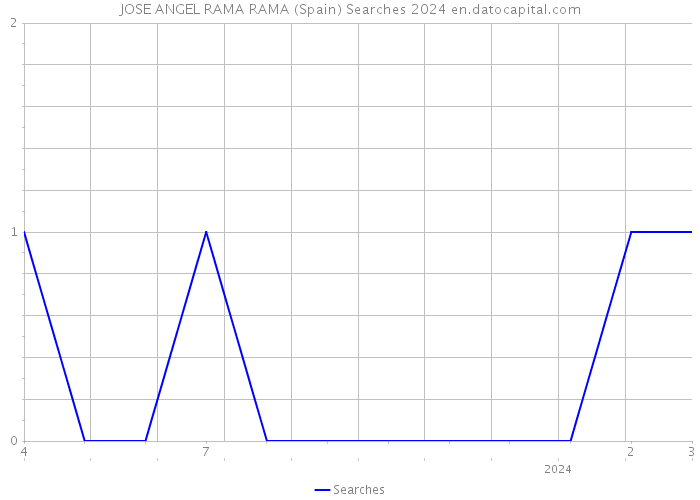 JOSE ANGEL RAMA RAMA (Spain) Searches 2024 