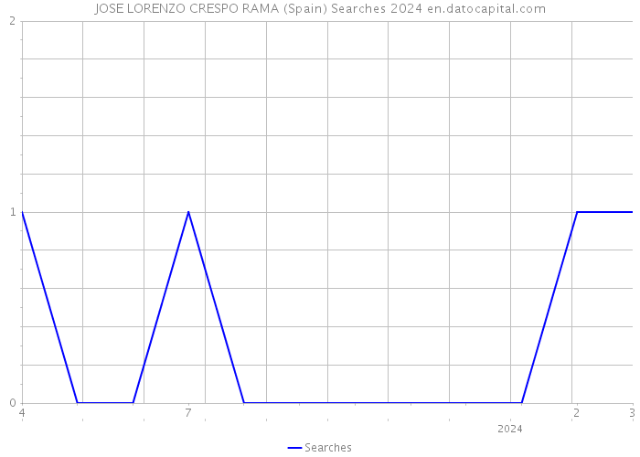 JOSE LORENZO CRESPO RAMA (Spain) Searches 2024 