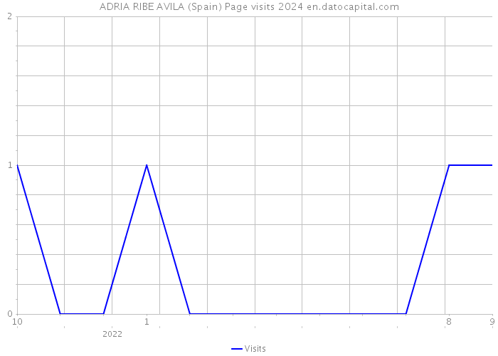 ADRIA RIBE AVILA (Spain) Page visits 2024 