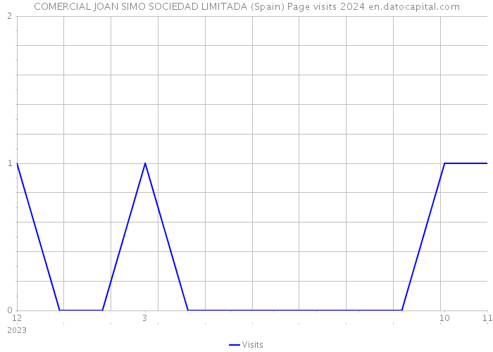 COMERCIAL JOAN SIMO SOCIEDAD LIMITADA (Spain) Page visits 2024 