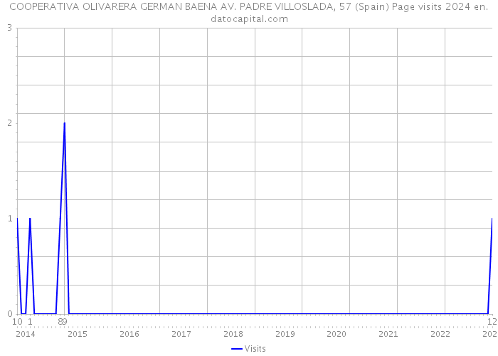 COOPERATIVA OLIVARERA GERMAN BAENA AV. PADRE VILLOSLADA, 57 (Spain) Page visits 2024 
