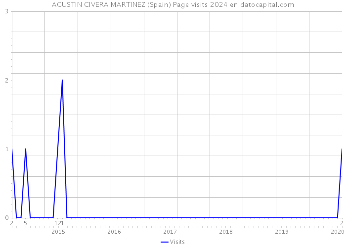 AGUSTIN CIVERA MARTINEZ (Spain) Page visits 2024 