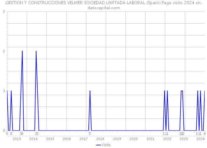GESTION Y CONSTRUCCIONES VELMER SOCIEDAD LIMITADA LABORAL (Spain) Page visits 2024 