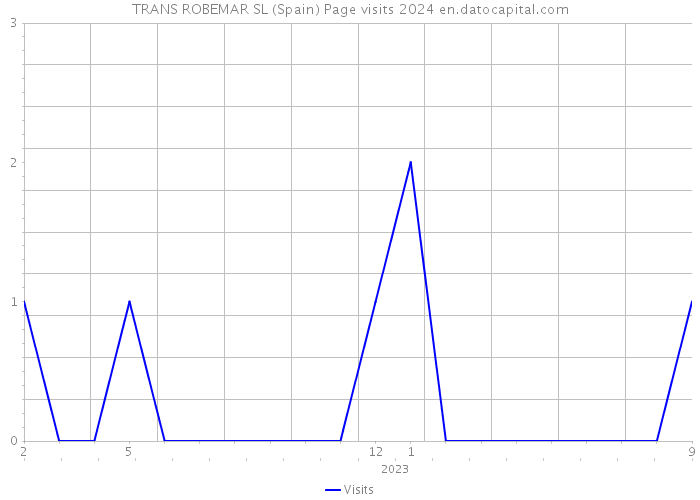 TRANS ROBEMAR SL (Spain) Page visits 2024 