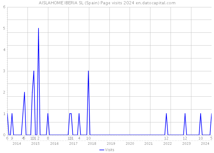 AISLAHOME IBERIA SL (Spain) Page visits 2024 