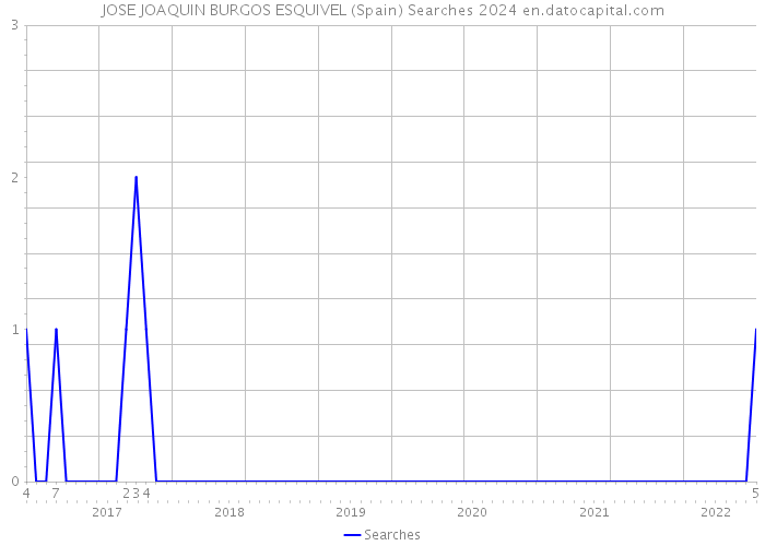 JOSE JOAQUIN BURGOS ESQUIVEL (Spain) Searches 2024 