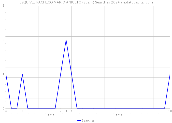 ESQUIVEL PACHECO MARIO ANICETO (Spain) Searches 2024 