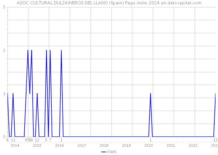 ASOC CULTURAL DULZAINEROS DEL LLANO (Spain) Page visits 2024 