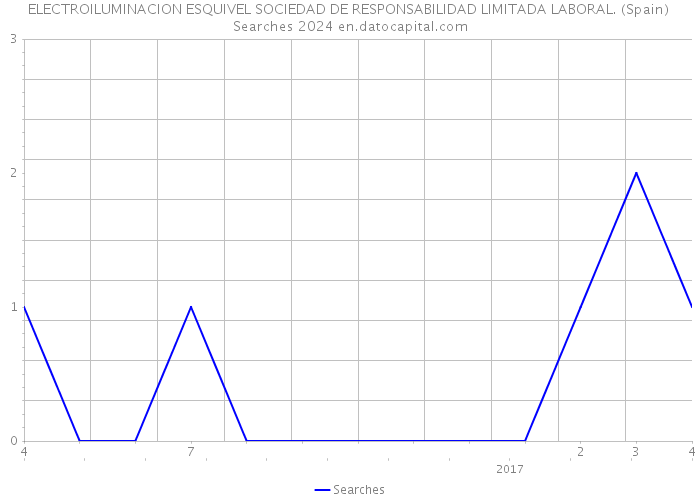 ELECTROILUMINACION ESQUIVEL SOCIEDAD DE RESPONSABILIDAD LIMITADA LABORAL. (Spain) Searches 2024 