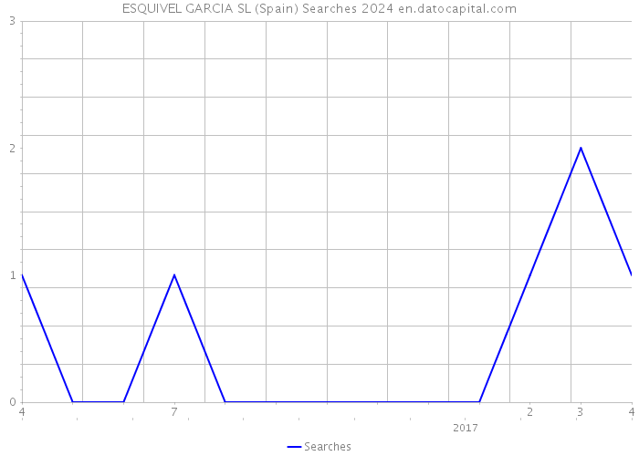 ESQUIVEL GARCIA SL (Spain) Searches 2024 