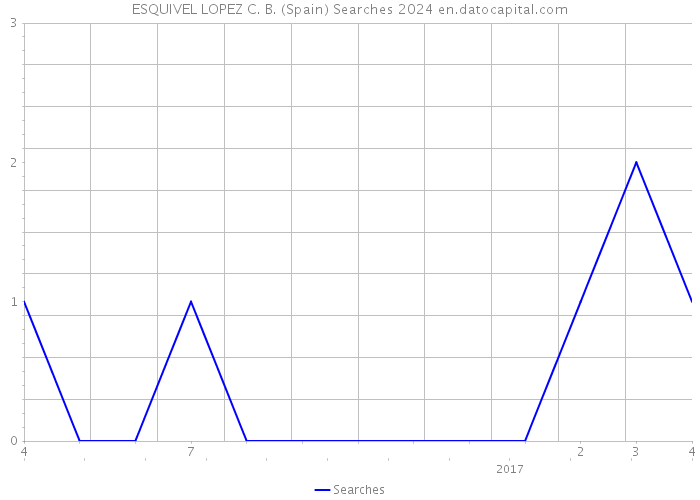 ESQUIVEL LOPEZ C. B. (Spain) Searches 2024 