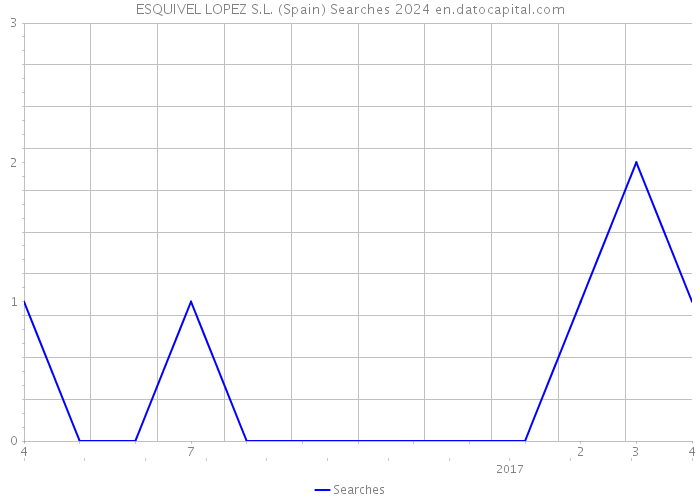 ESQUIVEL LOPEZ S.L. (Spain) Searches 2024 