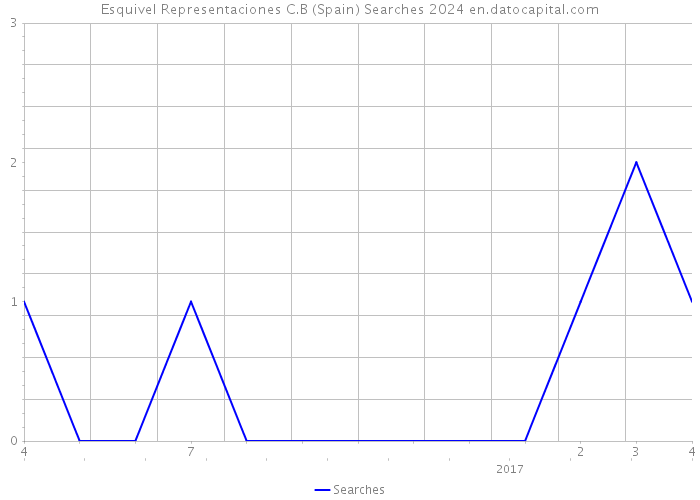 Esquivel Representaciones C.B (Spain) Searches 2024 