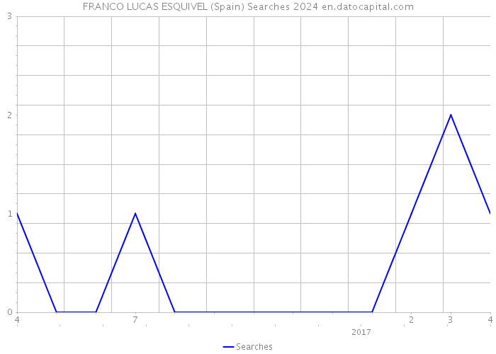 FRANCO LUCAS ESQUIVEL (Spain) Searches 2024 