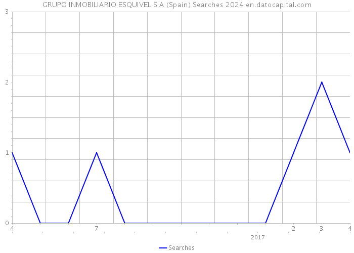 GRUPO INMOBILIARIO ESQUIVEL S A (Spain) Searches 2024 