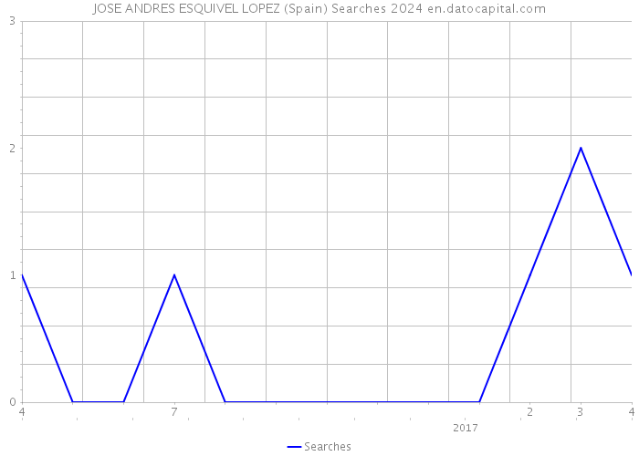 JOSE ANDRES ESQUIVEL LOPEZ (Spain) Searches 2024 