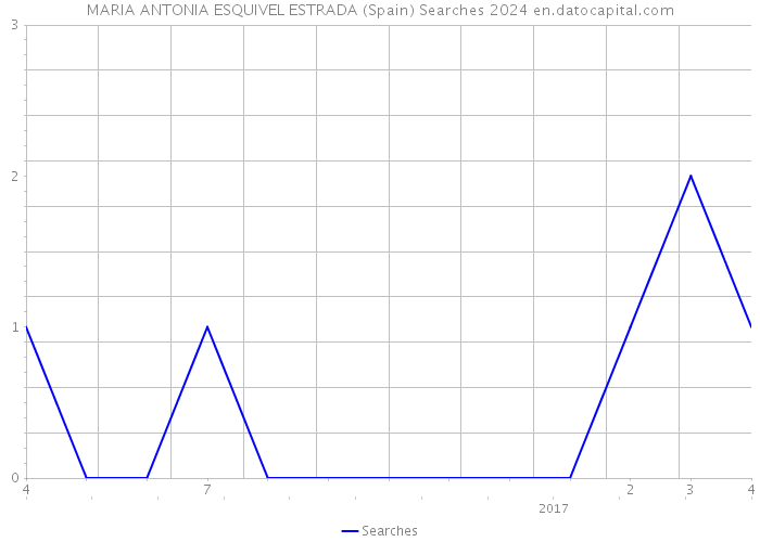 MARIA ANTONIA ESQUIVEL ESTRADA (Spain) Searches 2024 