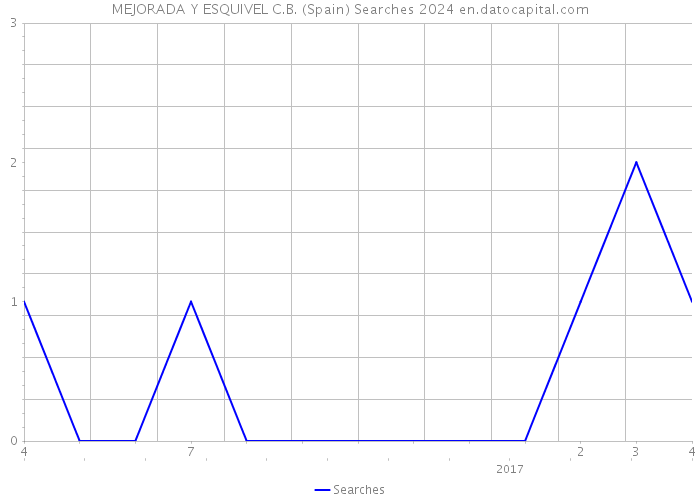 MEJORADA Y ESQUIVEL C.B. (Spain) Searches 2024 