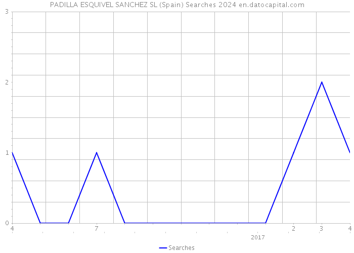 PADILLA ESQUIVEL SANCHEZ SL (Spain) Searches 2024 
