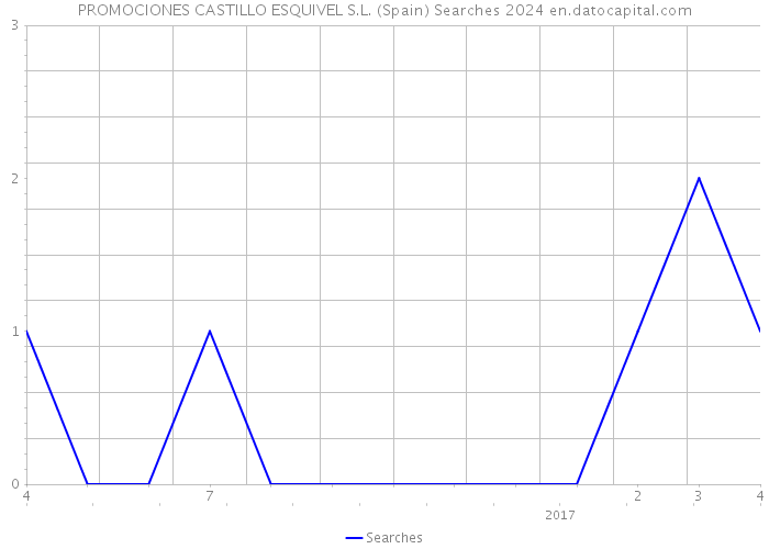 PROMOCIONES CASTILLO ESQUIVEL S.L. (Spain) Searches 2024 