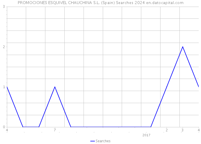 PROMOCIONES ESQUIVEL CHAUCHINA S.L. (Spain) Searches 2024 