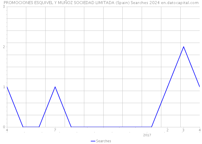 PROMOCIONES ESQUIVEL Y MUÑOZ SOCIEDAD LIMITADA (Spain) Searches 2024 