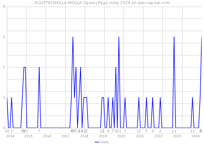 AGUSTIN MOLLA MOLLA (Spain) Page visits 2024 