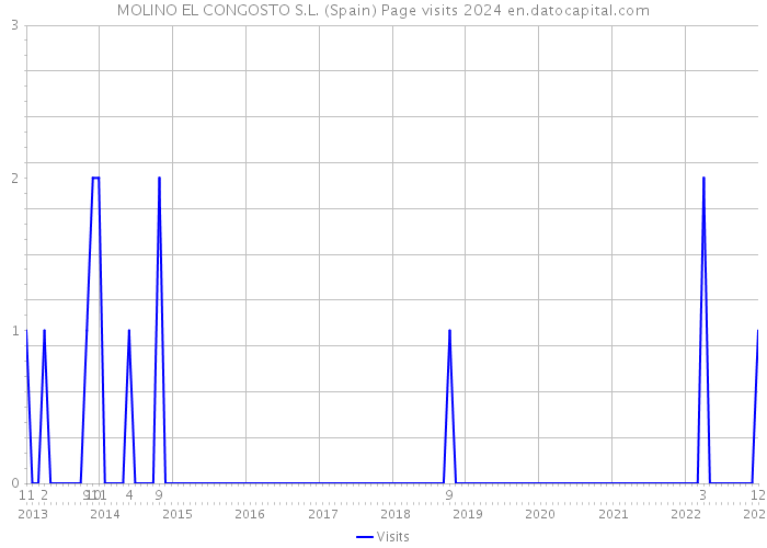 MOLINO EL CONGOSTO S.L. (Spain) Page visits 2024 