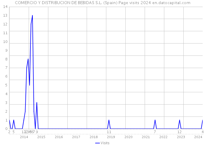 COMERCIO Y DISTRIBUCION DE BEBIDAS S.L. (Spain) Page visits 2024 