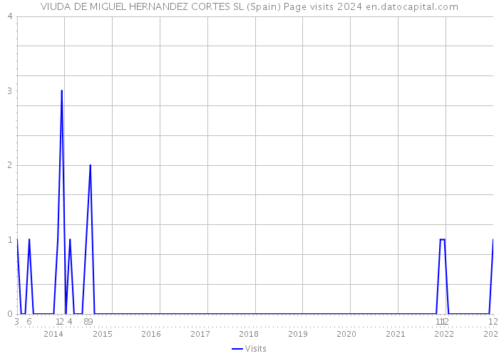 VIUDA DE MIGUEL HERNANDEZ CORTES SL (Spain) Page visits 2024 