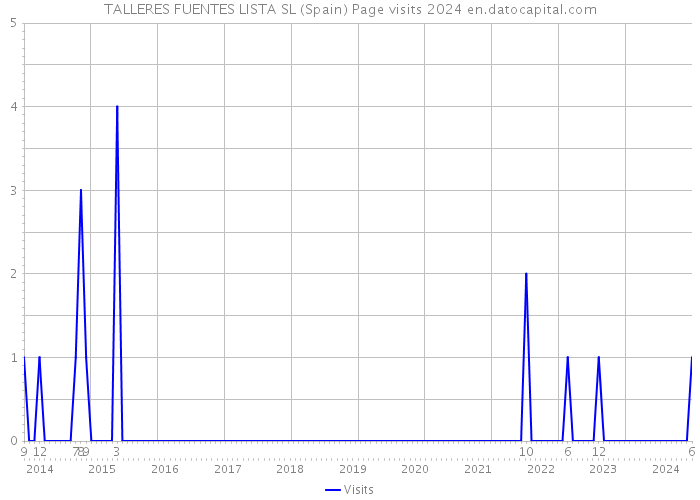 TALLERES FUENTES LISTA SL (Spain) Page visits 2024 