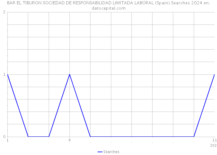 BAR EL TIBURON SOCIEDAD DE RESPONSABILIDAD LIMITADA LABORAL (Spain) Searches 2024 