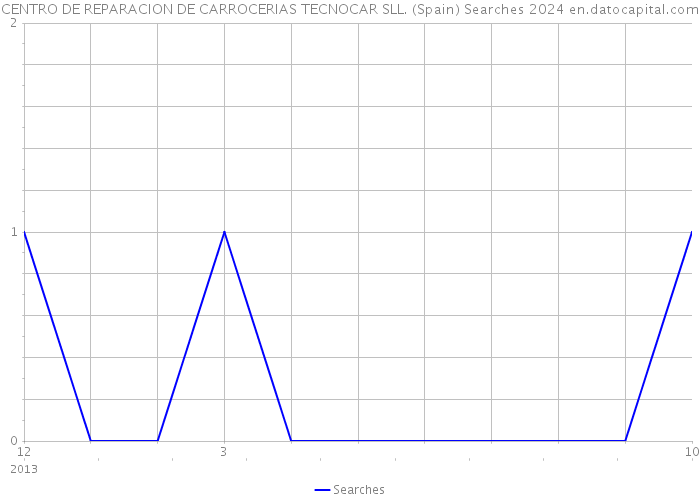 CENTRO DE REPARACION DE CARROCERIAS TECNOCAR SLL. (Spain) Searches 2024 