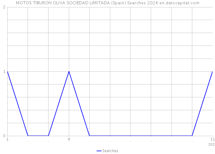 MOTOS TIBURON OLIVA SOCIEDAD LIMITADA (Spain) Searches 2024 