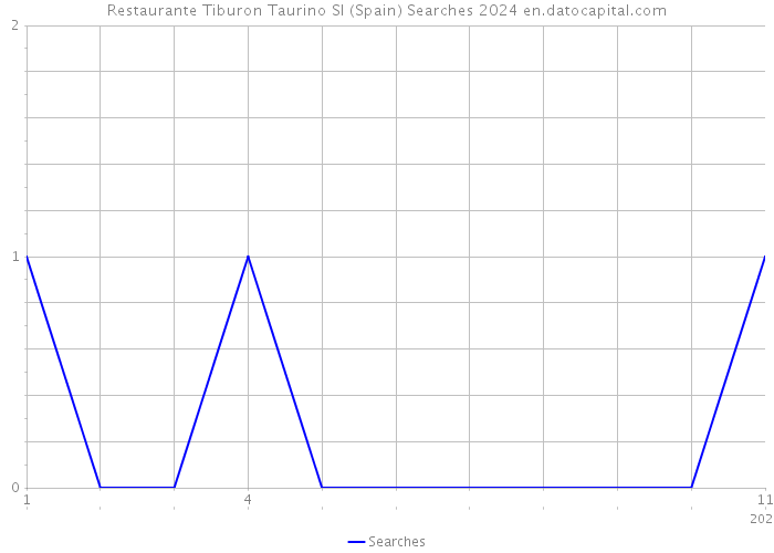 Restaurante Tiburon Taurino Sl (Spain) Searches 2024 