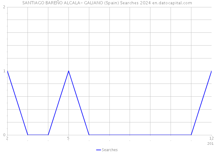 SANTIAGO BAREÑO ALCALA- GALIANO (Spain) Searches 2024 