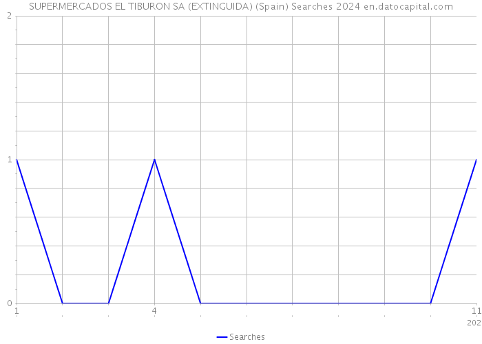 SUPERMERCADOS EL TIBURON SA (EXTINGUIDA) (Spain) Searches 2024 