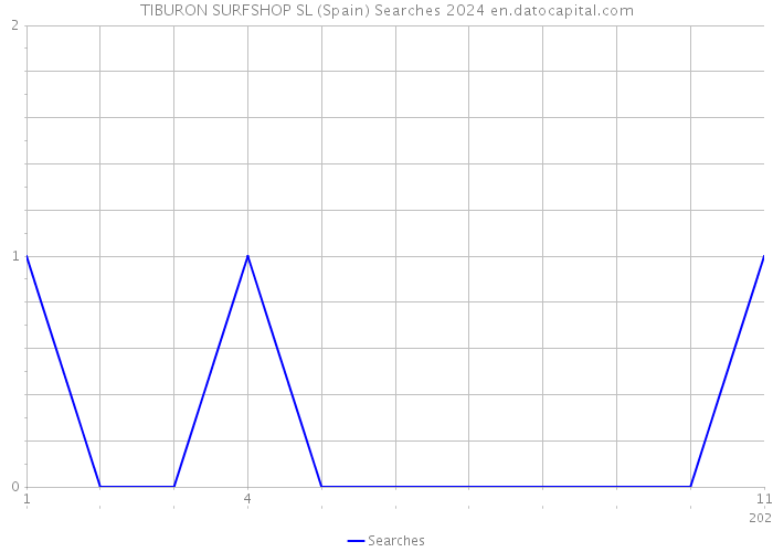 TIBURON SURFSHOP SL (Spain) Searches 2024 