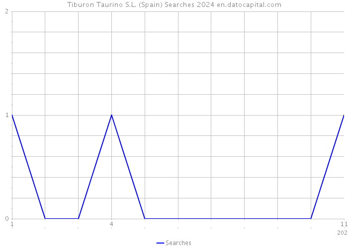 Tiburon Taurino S.L. (Spain) Searches 2024 