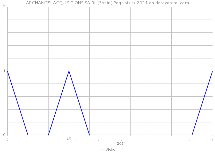 ARCHANGEL ACQUISITIONS SA RL (Spain) Page visits 2024 
