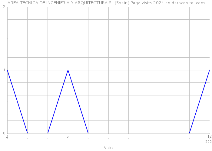 AREA TECNICA DE INGENIERIA Y ARQUITECTURA SL (Spain) Page visits 2024 