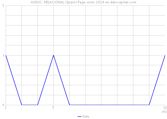 ASSOC. RELACIONAL (Spain) Page visits 2024 