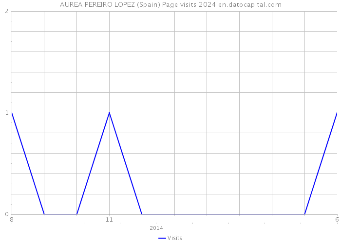 AUREA PEREIRO LOPEZ (Spain) Page visits 2024 