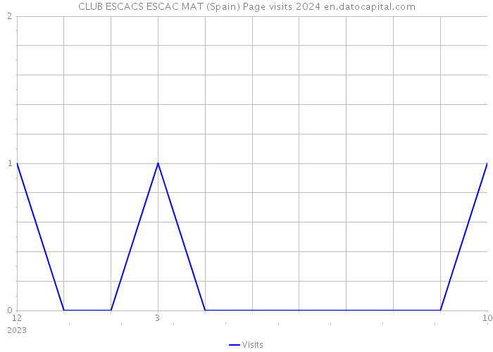 CLUB ESCACS ESCAC MAT (Spain) Page visits 2024 